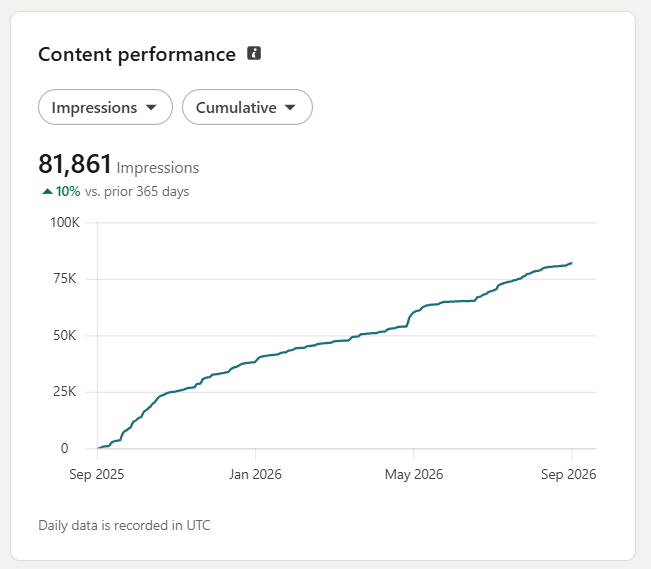 LinkedIn content performance: 81,861 impressions, up 10% versus the prior 365 days, September 2025 to September 2026