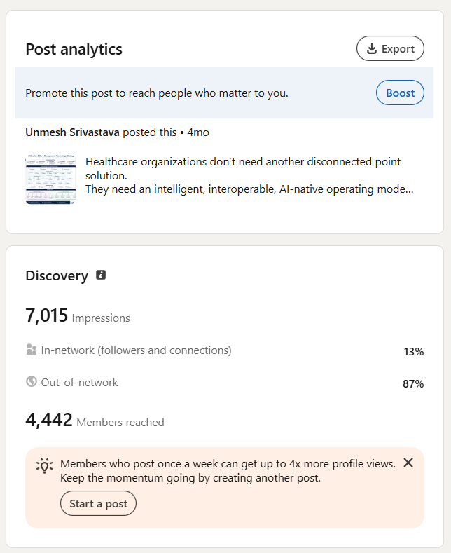 LinkedIn post analytics for a post on disconnected point solutions in healthcare: 7,015 impressions, 13% in-network, 87% out-of-network, 4,442 members reached