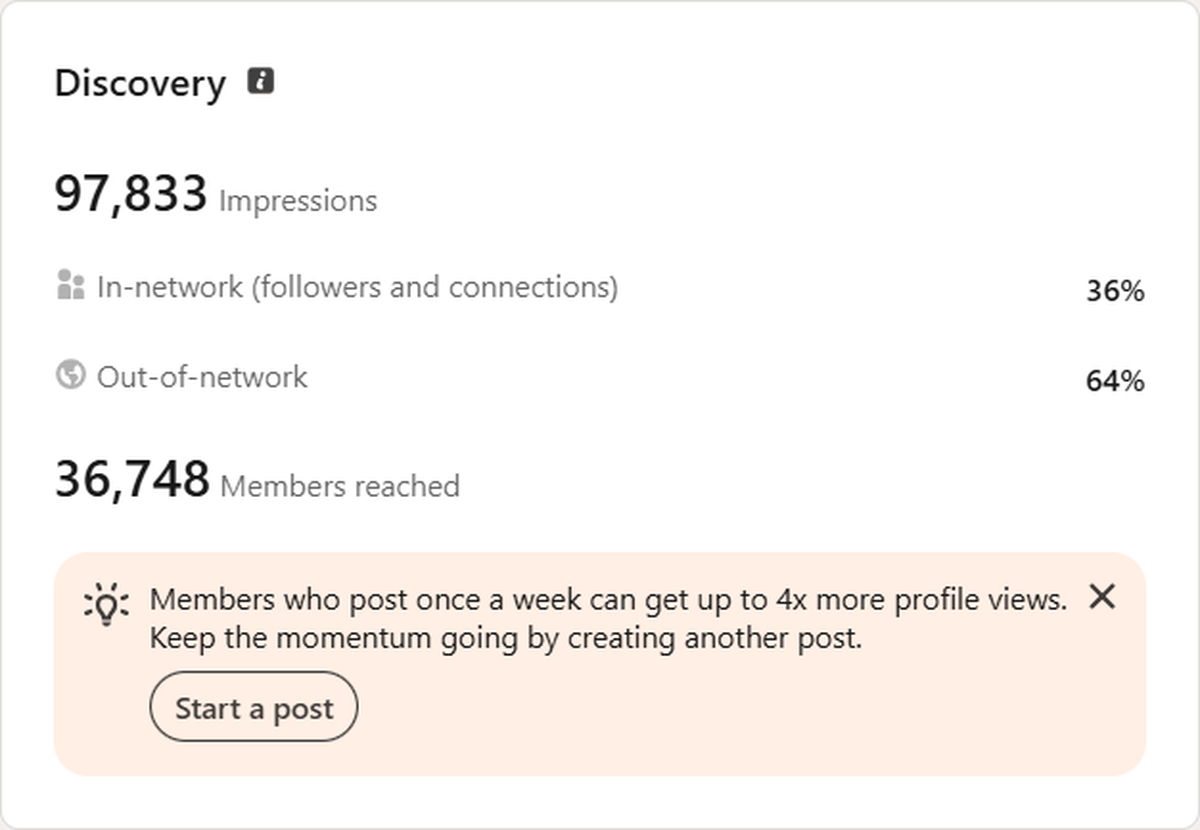 LinkedIn discovery: 97,833 impressions, 36% in-network, 64% out-of-network, 36,748 members reached