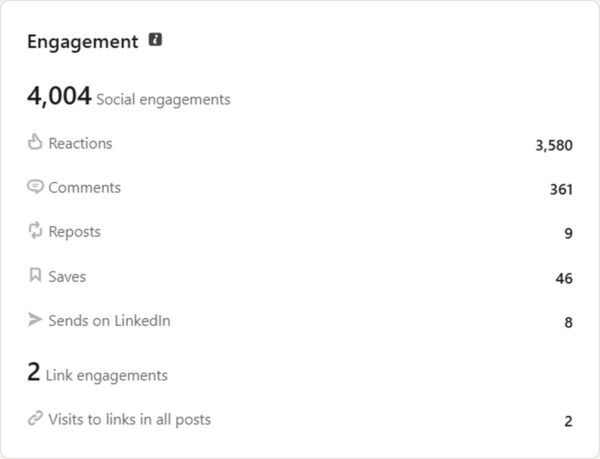 LinkedIn engagement: 4,004 social engagements, 3,580 reactions, 361 comments, 9 reposts, 46 saves, 8 sends