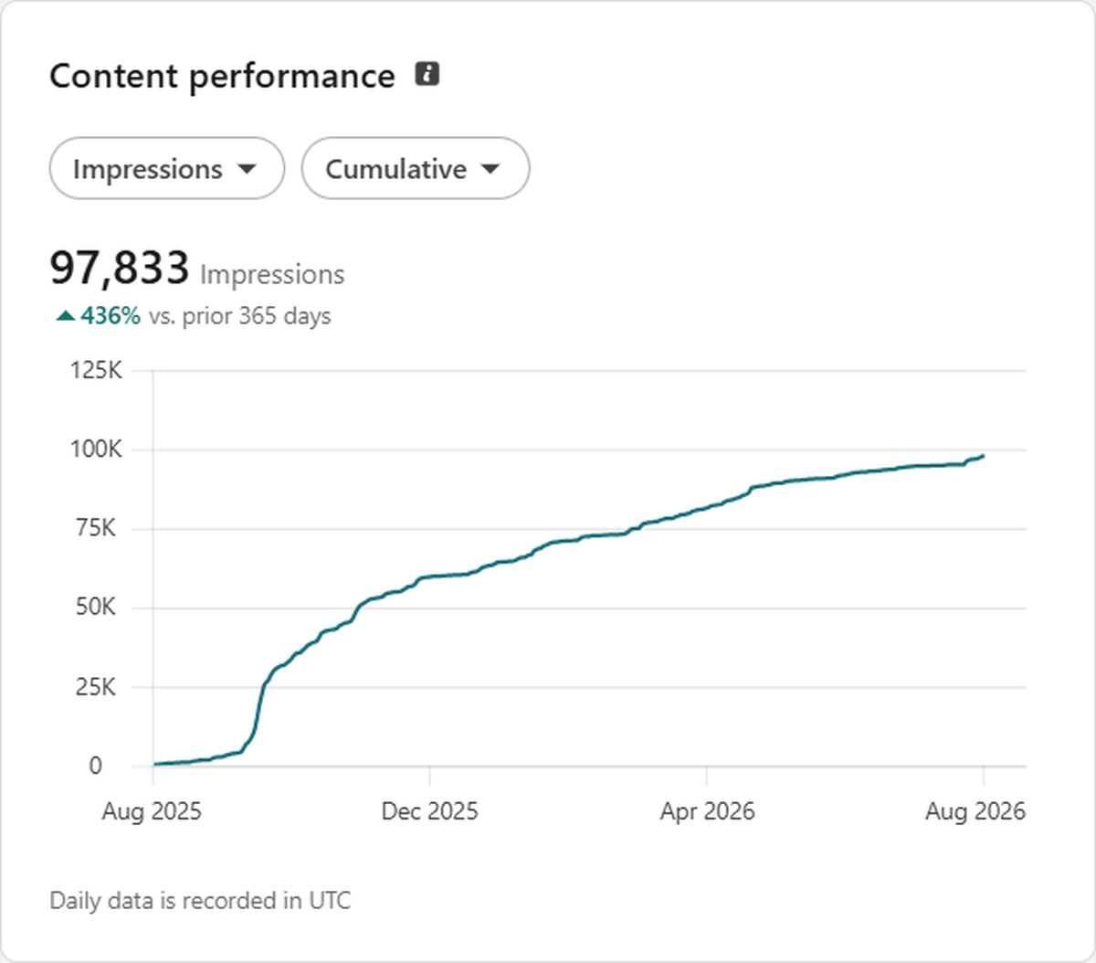 LinkedIn content performance: 97,833 impressions, up 436% versus the prior 365 days, climbing steadily from August 2025 to August 2026